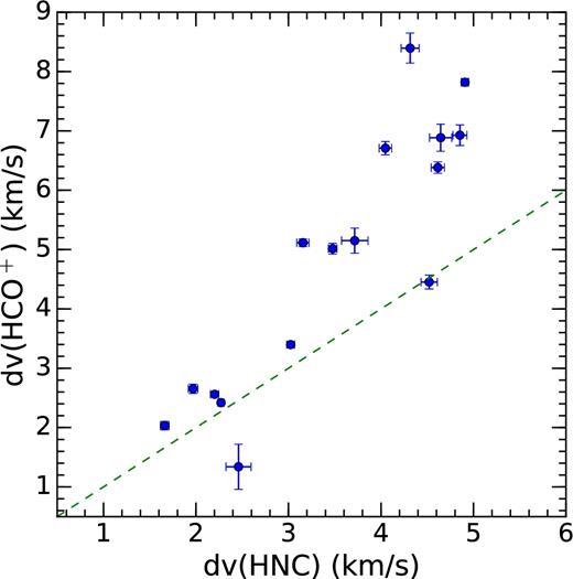 Comparison between HCO+ and HNC linewidths. The green dashed line is the y = x relation.