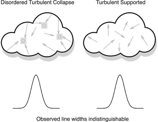 Cartoon of the self-gravity versus turbulence models. Top left: massive cloud with non-thermal motions generated only by the gravitational attraction of multiple centres of collapse. Top right: the same cloud with motions generated by random turbulence. Bottom: both self-gravity and turbulence generate non-thermal motions. The observed velocity dispersion (and the corresponding ak) is the same and we cannot distinguish the origin of the non-thermal motions.