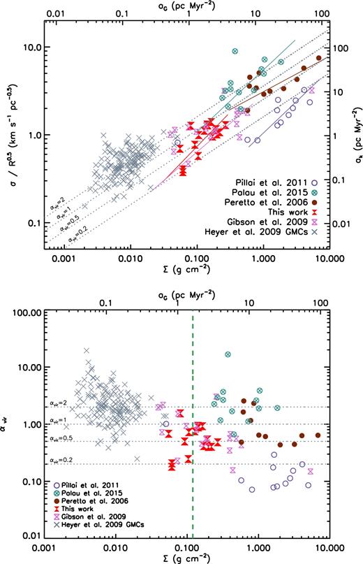 Top: ak versus aG relation described in equation (3). The red hourglass signs are our clumps. The grey crosses are the GMC values described in H09. The light purple hourglasses are the massive clumps identified by Gibson et al. (2009). The brown filled circles are the pre- and proto-stellar cores identified in NGC  2264 by Peretto et al. (2006). The cyan crossed circles are the massive proto-stellar cores described in Palau et al. (2015). Finally, the blue circles are massive cores observed by Pillai et al. (2011). The dotted lines show constant values of the virial parameter. Bottom: virial parameter as a function of the gravitational acceleration for the same objects as in the top panel. The green dotted line delimits the Σt ≥ 0.12 g cm−2 region. The grey dotted lines show constant values of αvir.