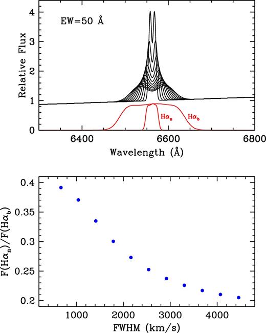 Top: synthetic double-peaked H α spectra with FWHM = 670–4450 km s−1, together with the transmission curves of our simulated H α filters. Bottom: variation of the filter's flux ratio versus FWHM. The flux ratio is computed through the convolution of the synthetic spectra with the H α filters.