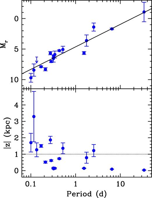 Top: absolute magnitudes of quiescent BH XRTs with low-mass companion stars as a function of orbital period. The best least-squares fit is overplotted. Bottom: vertical elevation above the Galactic plane versus orbital period. The dotted horizontal line marks the limit of the Galactic thin disc.