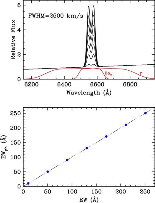 Top: synthetic double-peaked H α spectra with FWHM = 2500 km s−1 and different EWs in the range 10–250 Å, together with the transmission curves of our simulated H αb and r-band filters. Bottom: Photometric EWs (EWph), as extracted from equation (3) with C1 = 1.155, versus model EWs. The dotted line represents EWph = EW.