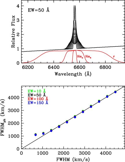Top: example synthetic double-peaked H α spectra with EW = 50 Å and FWHM in the range 670–4450 km s−1, together with the transmission curves of our simulated H αn, H αb and r-band filters. Bottom: Photometric FWHMs (FWHMph), as provided by equation (4) with C2 = 0.826, versus FWHMs measured through a Gaussian fit for different model EWs in the range 10–150 Å. The dotted line represents FWHMph = FWHM. Note that only spectra with FWHM ≤ 1200 km s−1 deviate from the line because their widths are smaller than the bandwidth of the narrow H α filter.