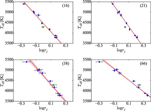 Examples of LDR–Teff relations. The ID of the line pair is given in each panel. Arcturus, indicated by a green open square in each panel, was not used for the relation that was obtained; other objects are indicated by blue filled circles. Plots for all 81 relations are available as online material – see the Supporting Information.