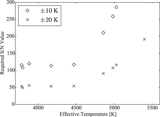 The value of S/N required for estimating TLDR with specific precision: 10 K (open diamond) and 20 K (cross). See more details in the text.