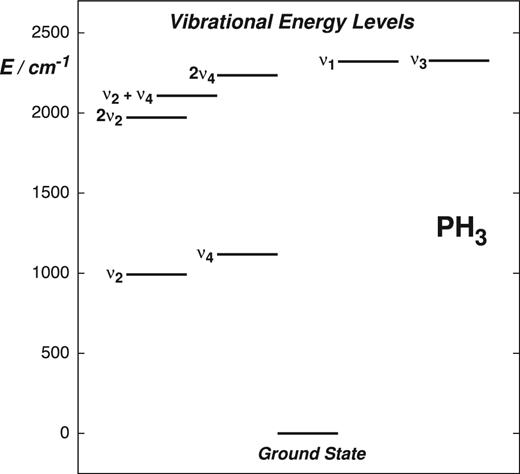 The lowest vibrational energy levels of PH3.