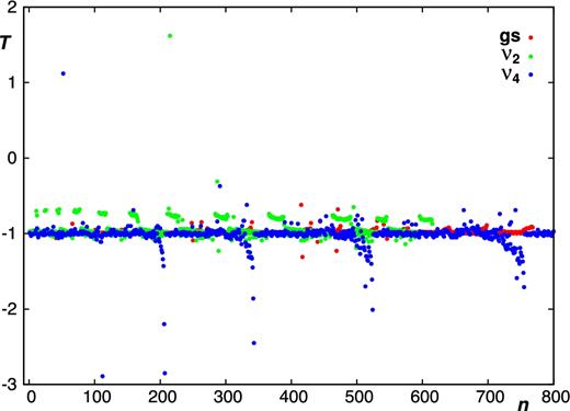 Sensitivity coefficients T for pure rotational transitions in the ground, ν2, and ν4 vibrational states of PH3. Here, n is a running number which counts the number of transitions.