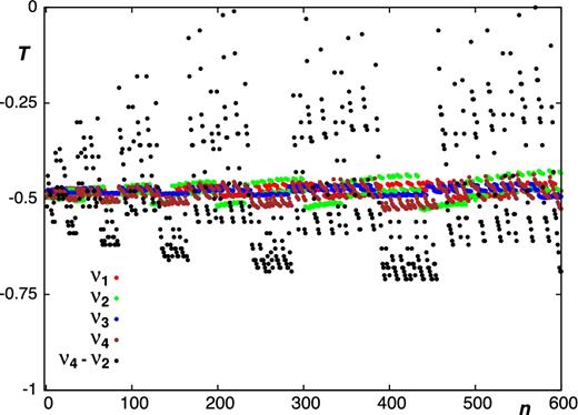 Sensitivity coefficients T for ro-vibrational transitions from the ground to the lowest vibrational states of PH3. Here, n is a running number which counts the number of transitions.