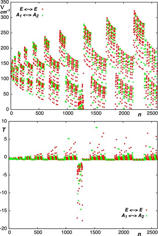 The wavenumbers ν (in cm−1) and sensitivity coefficients T of the ν4 ← ν2 ro-vibrational transitions of PH3. Here, n is a running number which counts the number of transitions.