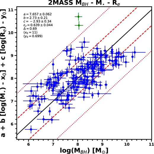 Black hole mass–stellar mass–effective size relation with the best fit of the form as given by equation (1). Photometric properties are taken from 2MASS XSC catalogue and the mass is estimated using the mass–luminosity relation from Cappellari et al. (2013a, equation 2) and distance from van den Bosch (2016). Best-fitting parameters are given in the legend, where Δ is the root-mean-square (rms) scatter of the fit and the intrinsic scatter around the MBH axis is given by εz. Dashed and dotted lines are one and two times the rms scatter, respectively. Green symbols are data points rejected during the fit.