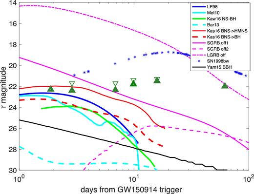 The expected fluxes (r-band magnitudes) versus observed time from the GW150914 trigger, assuming several possible EM GW source emission models at the given distance of 410 Mpc, plotted against the six epochs VST observation 5σ limiting magnitude (dark green triangles) and the detection upper limits computed from artificial stars in frame P31 (light green triangles). Blue and cyan solid line: kilonova model from Metzger et al. (2010), assuming a radioactive-powered emission for an ejecta mass 10−2 M⊙, outflow speed of v = 0.1c, iron-like opacities, and thermalization efficiency of 1 (cyan line) and a blackbody emission (blue line; Li & Paczyński 1998) with the same values of the mass and velocity. Cyan dashed line: kilonova model from Barnes & Kasen (2013) assuming an ejected mass of 10−3 M⊙ and velocity of 0.1 c and lanthanides opacity. Green solid line: kilonova model from Kawaguchi et al. (2016) for a BH–NS merger with a BH/NS mass ratio of 3, ejected mass of 0.0256 M⊙ and velocity v = 0.237c, hard equation of state for the NS, and BH spin of 0.75. Red lines: kilonova disc-outflow models from Kasen et al. (2015), assuming accretion disc mass of 0.03 M⊙ and a remnant hyper-massive NS (solid) or a remnant NS collapsing into a BH within 100 ms (dashed). Purple lines: simulated off-axis afterglow light curve (van Eerten & MacFadyen 2011), assuming a short GRB with ejecta energy of Ejet = 1050 erg, interstellar matter density of n ∼ 10−3 cm−3, jet half-opening angle of θjet ∼ 0.2 rad and an observed viewing angle of θobs ∼ 0.2 rad (solid) and θobs ∼ 0.4 rad (dashed) and a long GRB with ejecta energy of 2 × 1051 erg, θjet ∼ 0.2 rad and an observed viewing angle of θobs ∼ 0.3 rad (dot–dashed line). Blue asterisks: SN 1998bw associated with GRB 980425 (Clocchiatti et al. 2011). Black solid line: R-band emission from a BBH merging according to the model by Yamazaki, Asano & Ohira (2016).