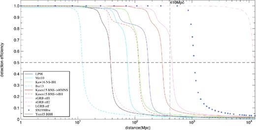 Detection limits for different counterpart models obtained by the artificial star experiments for the pointing P31 of GW150914. The models are described and shown as in Fig. 10. The P31 field is representative of both the surveys of GW150914 and GW151226 and the curves in the figure can be considered as representative of the typical detection limit reached in the region of the sky observed for both the gravitational triggers.