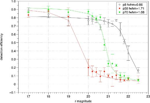 Example of the output of artificial star experiments. The detection efficiency (DE) is defined as the ratio between the number of detected stars and the number of injected stars in specific magnitude. The plot shows the correlation between DE and the magnitude for three pointings of GW151226 (p8, p58, p70).
