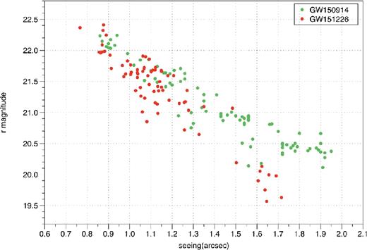 The limiting magnitude for transient detection (DE50) as a function of seeing for the pointings of the two triggers discussed in this paper. The scatter is due to the fact that other factors are affecting the DE, first of all sky transparency.