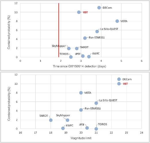 VST performance. In the top panel, the time response of VST in terms of time and contained probability is compared to other facilities. The red vertical line marks the time of the LVC alert to the astronomical community. A similar comparison is plotted in the lower panel but in the abscissa the approximate magnitude limits are reported. The magnitude limits refer to different photometric bands. The data are from Abbott et al. (2016e,g).