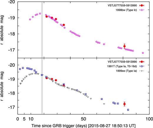 Top: the light curve of the SN candidate VSTJ5777559-5913990 and superposed the light curve of the hypernova prototype SN 1998bw (Iwamoto et al. 1998). The explosion time is the Fermi-GBM GRB 150827A event time, and data for the SN are simply scaled to the redshift of the likely host galaxy at z ∼ 0.11. The agreement with the observed data is quite good. The vertical grey line identifies the GW event time. Bottom: the same data plotted with the light curves of two SNe of the Ia family, SN 1991T (Lira et al. 1998) and SN 1999ee (Stritzinger et al. 2012). The SN 1999ee light curve is also in reasonable agreement with the data. It is clear that without a spectroscopic confirmation, with only sparse photometric information, it is not possible to classify an SN reliably. If the Fermi-GBM event time and the optical transient are not associated even the light curve of the peculiarly bright SN Ia as SN 1991T can be in agreement with the observations assuming that the explosion time was about 16 d before the (unrelated) high-energy event.