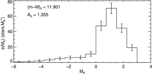 MK luminosity function of the RCW95 region. Error bars were calculated using a Monte Carlo procedure to propagate photometric and extinction uncertainties. The adopted distance modulus and extinction corrections are also shown.