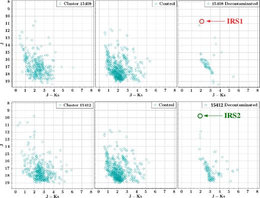 Colour–magnitude diagrams J × (J − Ks) of the clusters 15408 and 15412. (Left) CMD in the direction of each cluster. (Middle) CMD in the direction of the control region. (Right) Decontaminated CMD of each cluster. There were labelled those sources with NIR spectra (IRS1 and IRS2).