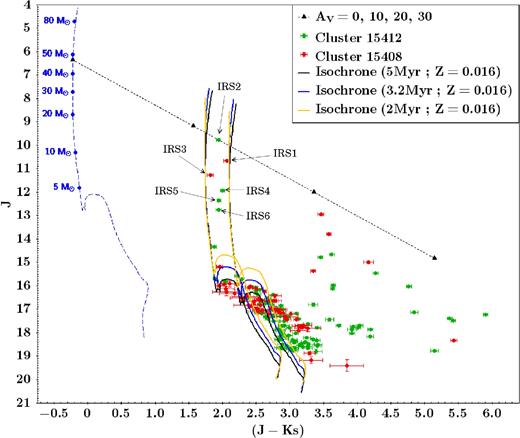 CMDs J × (J − Ks) of the decontaminated clusters 15408 (red) and 15412 (green). The yellow, blue and black solid lines correspond to a 2, 3.2 and 5 Myr isochrones at AV = 11–13 with Z = 0.016 for a distance of 2.4 kpc. The dashed blue line corresponds to the unreddened 3.2 Myr isochrone where the respective stellar masses for MS stars are indicated. The dashed black line indicates the reddening vector for a O4V star (Martins et al. 2005) indicating the location of AV = 0, 10, 20 and 30 mag according to interstellar extinction law from Rieke & Lebofsky (1985) using the RV = 2.93 ± 0.47 from the polarimetric study. Stars marked with IRS1-6 labels are those in Table 7.