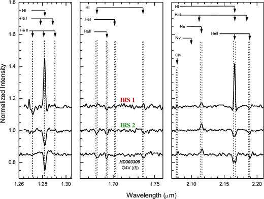 NIR spectra for the IRS 1 and IRS 2 sources in the J, H and K bands. The reference spectra of the HD303308 star of known spectral type O4V.