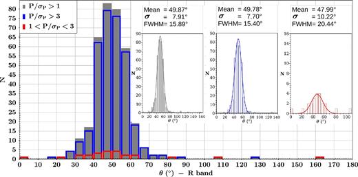 R-band polarization angle histograms. Each colour represents the quality data where grey corresponds to all data with P/σP > 1, blue for data with P/σP > 3 and red for data with 1 < P/σP < 3. The mean polarization angle from a Gaussian fit to each distribution results in 49$_{.}^{\circ}$87, 49$_{.}^{\circ}$78 and 47$_{.}^{\circ}$99 for the grey, blue and red distributions, respectively. There is an increase in the dispersion with lower values of P/σP (from σθ = 7$_{.}^{\circ}$70 for the blue distribution up to σθ = 10$_{.}^{\circ}$22 for the red one).