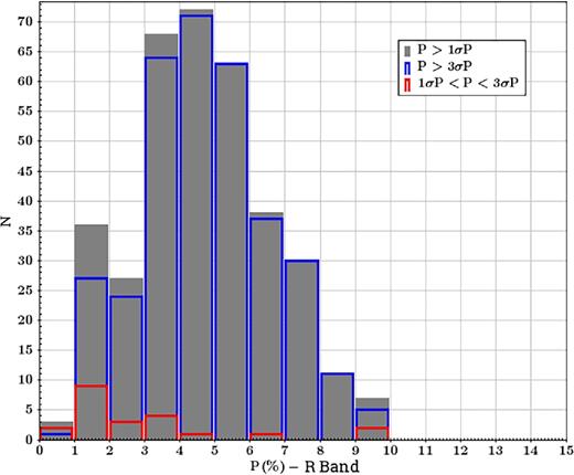 R-band polarization degree histograms. Coloured distributions correspond to the quality data criteria used in Fig. 4. The polarization degree for P/σP > 3 data ranges between P = 0-10 per cent with a higher frequencies between P = 3-6 per cent ( ∼ 60 per cent of the blue distribution sources lies within this range).