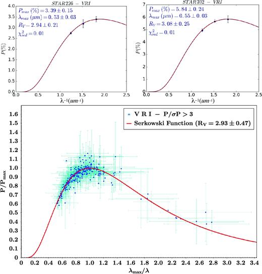 (Top) Serkowski fitting in a P( per cent) versus λ− 1 (μm− 1) diagram for two sources whose polarimetric parameters obey the criteria P/σP > 3 and belong to the set of curves with best fits (lower values of the reduced chi-square $\chi ^2_{{\rm red}}$). Each fitted value of Pmax, λmax and RV is listed at the top. (Bottom) Serkowski relation in a P/Pmax × λmax/λ diagram for all sources obeying P/σP > 3 as well as $\chi ^2_{{\rm red}}<2$ (blue dots with their error bars in light-blue). The red line indicates the Serkowski fit for RV = 2.93 ± 0.47.