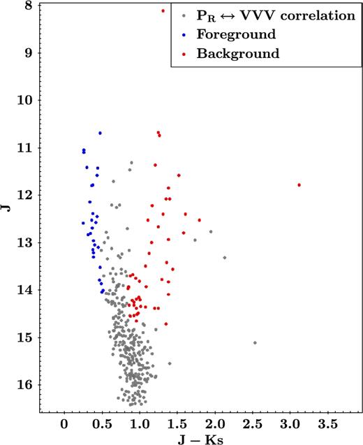 Colour–magnitude diagrams from the correlation between R polarimetric and JHKs photometric catalogues. There are shown in red dots sources with high extinction along the reddening band that most probably are giant field Galactic sources behind the star-forming region (background stars). Blue dots correspond to foreground sources with lower interstellar absorption values around the unreddened main-sequence locus.