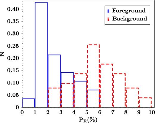 R-band polarization degree (PR) histograms. Sources identified as foreground population are indicated by blue dots while red ones are those identified as background population, according to the analysis from Fig. 7.