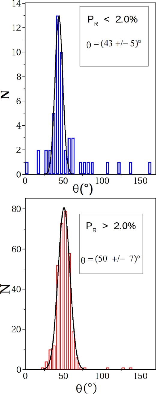 Polarization angle distribution for sources presenting PR < 2.0 per cent (top panel) and those presenting PR > 2.0 per cent (bottom panel) from the R-band polarimetric catalogue.