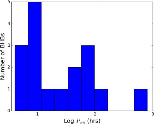Histogram of the observed orbital period distribution of BHXBs. For a list of the properties of the binaries, see Table 1.