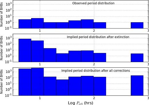Top: histogram of the observed period distribution of BHXBs. Middle: distribution after accounting for extinction of optical counterpart. Bottom: distribution after accounting for extinction of optical counterpart, absorption of X-ray flux and the probability of detecting the X-ray outburst.