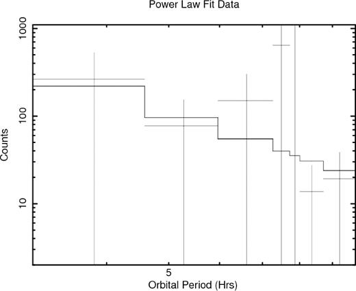 A power-law model fit to the predicted number of BH binaries in the Galaxy with an orbital period of less than 10 h.