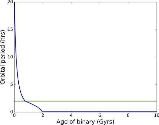 Plot of orbital period decay via magnetic braking and gravitational radiation for a system starting at an orbital period of 20 h. The green horizontal line indicates a 2 h orbital period, below which it is harder to observe the sources unless they are at a close distance.