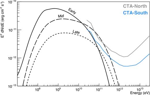 Expected γ-ray emission of the three representative F2 in the non-thermal emission model as described in the main text and in Table 1. Also shown are the integral energy flux sensitivities for the two proposed CTA sites for an assumed observation time of 4 h.