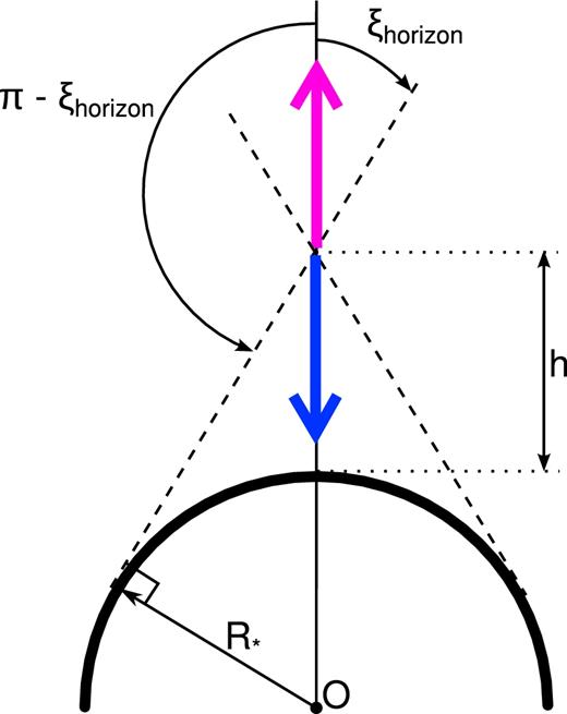 A neutron star of centre O and radius R* above which an up photon and a down photon are represented by radial arrows of opposite directions. Both photons are represented at a height h above the surface of the star. From this height, they can interact with soft photons coming from the surface of the star within a cone of aperture ξhorizon, equation (69), represented by dashed lines. The incidence angle between the strong photon and soft photons therefore lies between 0 and ξhorizon for the up photon (purple upward arrow), and between $\pi - \xi _\mathrm{horizon}$ and π for the down photon (blue downward arrow). [A color version of this figure is available online.]