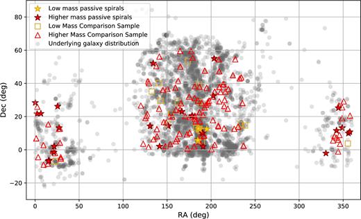 The position of passive spirals and comparison sample galaxies in the sky, with the underlying galaxy distribution for z < 0.01 from the NASA Sloan Atlas to accentuate local superstructure. Low-mass passive spirals are marked as gold stars, whereas higher mass passive spirals are red stars. The overdensity of the Virgo cluster is clearly seen in the underlying galaxy distribution, and all low-mass passive spirals lie in this region.