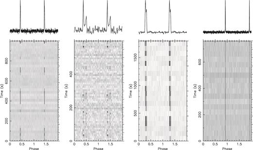 Grey-scaled intensity plots (with darker shade implying a larger intensity) showing total intensity of the pulsed signal at a frequency of 327 MHz as a function of spin phase (two spin cycles shown for clarity) and time. During many time segments, the pulsed signal of PSRs J0943+2253, J1935+1159 and J2050+1259 (but not PSR J2053+1718) disappears, i.e. the first three pulsars null. The right-hand plot shows the remarkably narrow pulse profile of PSR J2053+1718.