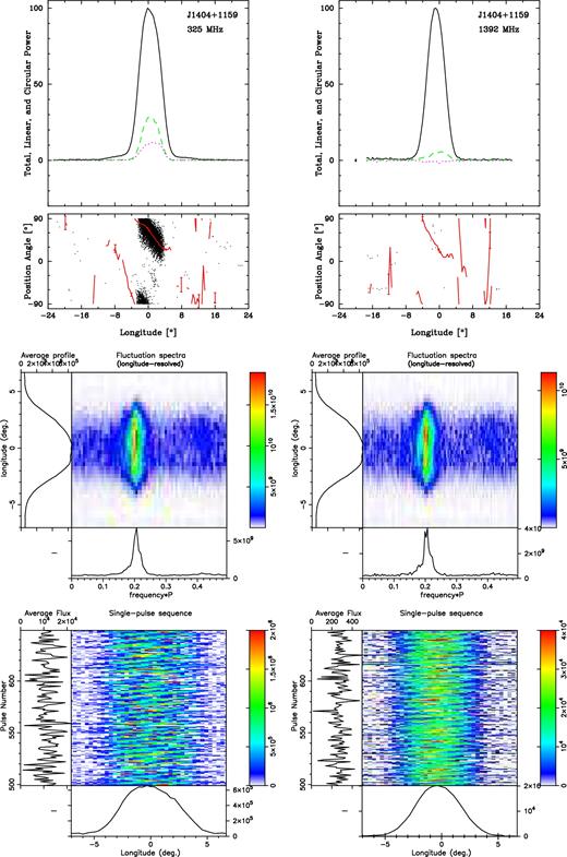 J1404+1159 polarized profiles and fluctuation spectrum as in Fig. 3. Additionally, a display showing the pulsar's accurately drifting subpulses is given at the bottom.