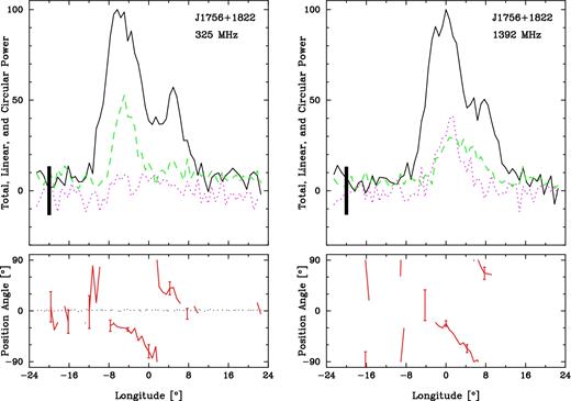 J1756+1822 polarized profiles as in Fig. 3.