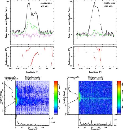 J2050+1259 polarized profiles and fluctuation spectra as in Fig. 3.