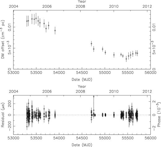 Top plot: DM offset (from 26.979 cm−3 pc) observed as a function of epoch for PSR J2053+1718. Bottom plot: residuals as a function of epoch for the same pulsar. No trends are noticeable in the timing.