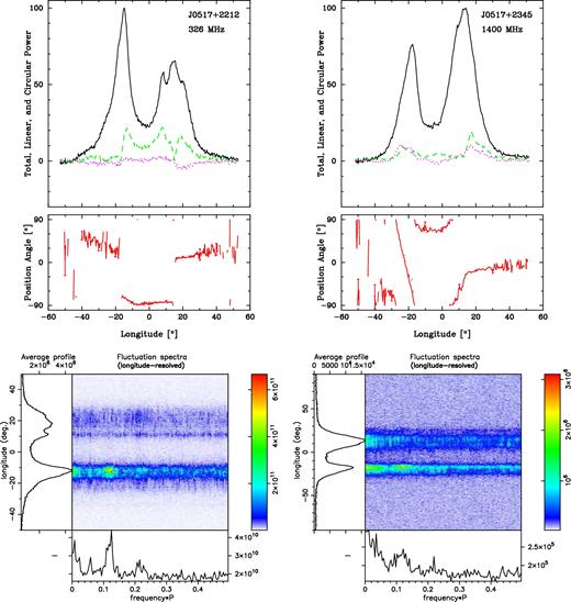 J0517+2345 polarized profiles and fluctuation spectra as in Fig. 3.