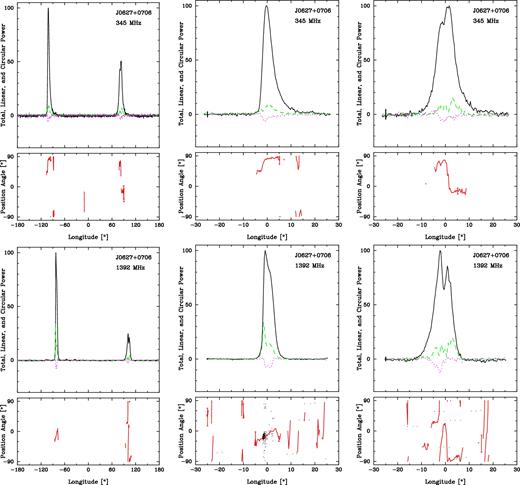J0627+0706 327-MHz (upper row) and 1400-MHz (lower row) polarized profiles as in Fig. 3. The full periods displayed in the left-hand panels show the pulsar's main pulse and interpulse, and the centre panels and right-hand panels show them separately.