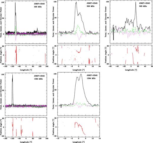 J0927+2345 as in Fig. 5. The pulsar's weak interpulse was not detected at the higher frequency separately.