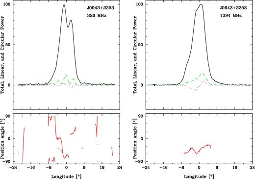 J0943+2253 polarized profiles as in Fig. 3.