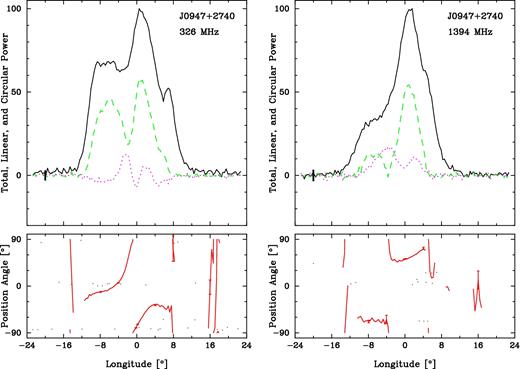 J0947+2740 polarized profiles as in Fig. 3.