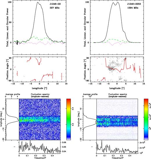 J1246+2253 polarized profiles and fluctuation spectra as in Fig. 3.