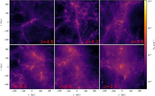 Gas surface density projections during the period 2 ≲ z ≲ 5 of an arbitrary galaxy from our model sample (model mz5). Each panel shows the same galaxy, though at different redshifts. The complex geometries will manifest themselves in the IRX–β relation in Section 5.1.