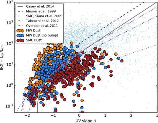 Impact of dust extinction curve on location in IRX–β plane. The orange points are our fiducial model (MW dust). The blue points are the same model, but using an MW extinction curve without a 2175 Å UV ‘bump’. The red points show the impact of using an SMC extinction curve. The reduction in UV extinction drives UV SEDs to lower IRX (owing to increased LUV) and redder β (owing to more transparency in the 2000–4000 Å window). See the text for details.